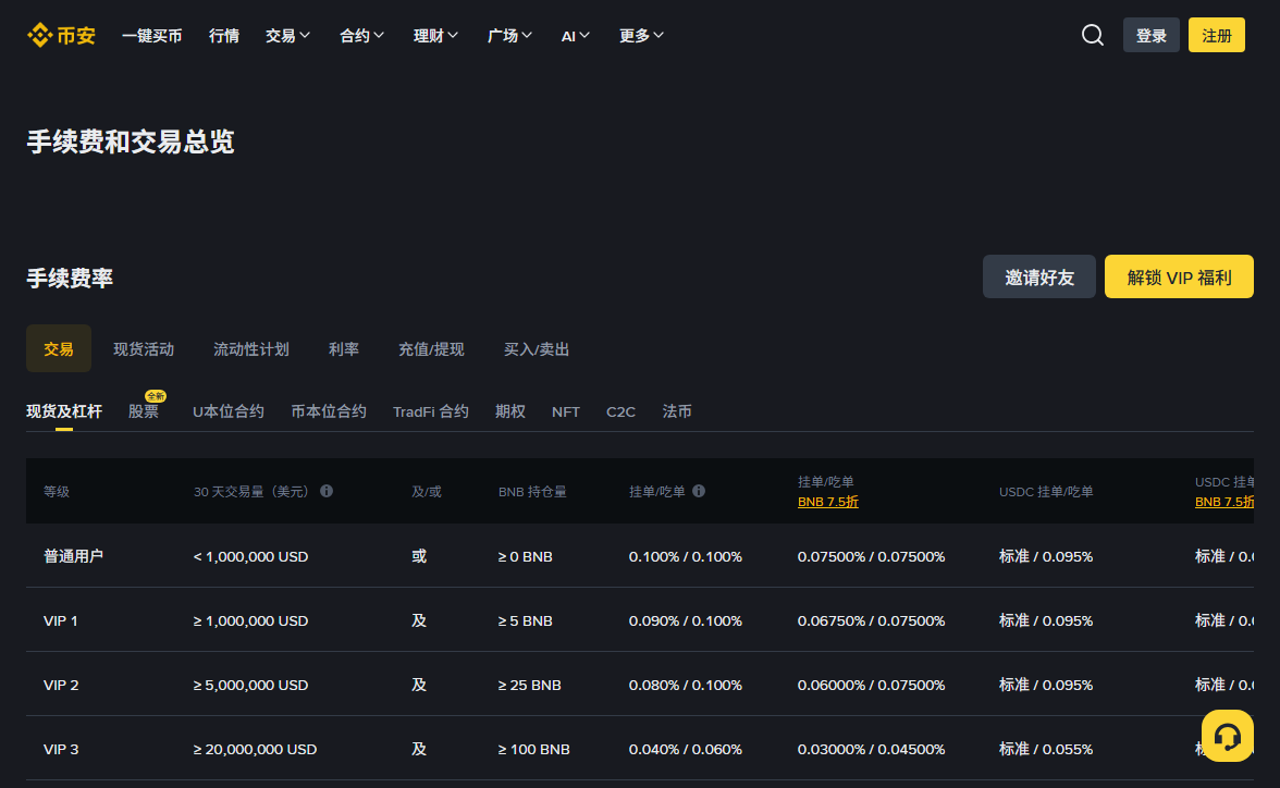币安现货及杠杆费率表，中间的及或一列用于区分普通用户与 VIP 升档条件